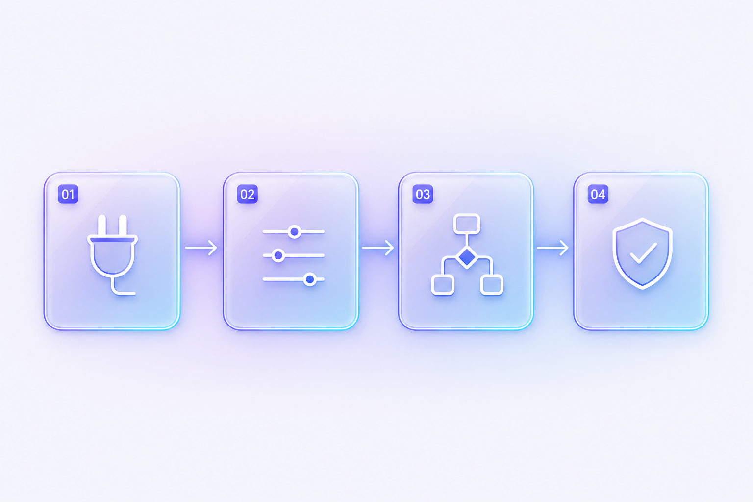 Four-step flow showing Connect, Configure, Orchestrate, and Govern as translucent glass cards joined by arrows